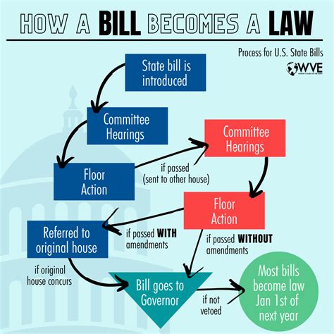 When do passed bills become law in Texas?
